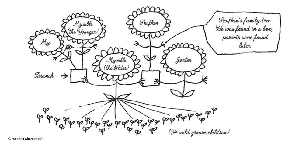 Snufkin family tree